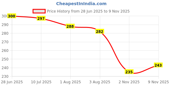 flipkart.com brandonn Animal Single Hooded Baby Blanket for Mild Winter brandonn Price History Graph from 28 Jun 2025 to 9 Nov 2025
