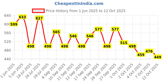 flipkart.com rian Animal Single Mink Blanket for Heavy Winter rian Price History Graph from 1 Jun 2025 to 12 Oct 2025