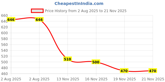 flipkart.com shalra Animal Single Mink Blanket for Heavy Winter shalra Price History Graph from 2 Aug 2025 to 21 Nov 2025