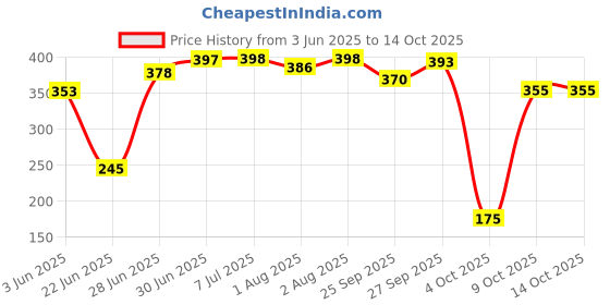 flipkart.com brandonn Animal Single Mink Blanket forAC Room brandonn Price History Graph from 3 Jun 2025 to 12 Oct 2025
