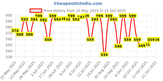 flipkart.com luvlap Animal Single Swaddling Baby Blanket forAC Room luvlap Price History Graph from 15 May 2025 to 16 Oct 2025