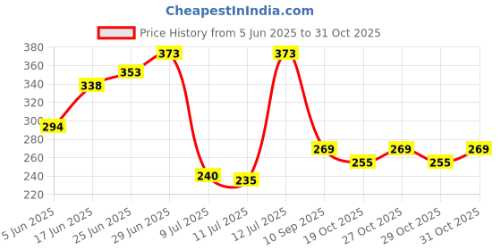 flipkart.com mom's home Animal Single Swaddling Baby Blanket forMild Winter mom's home Price History Graph from 5 Jun 2025 to 31 Oct 2025