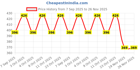 flipkart.com my kafers Animal Sound Musical Toy Phone Learning Mobile for Kids with Lights & Music my kafers Price History Graph from 7 Sep 2025 to 25 Nov 2025