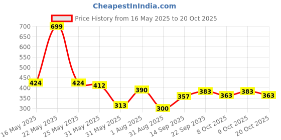 flipkart.com eligent enterprise Animal tent house toys for kids(Big Size) eligent enterprise Price History Graph from 16 May 2025 to 20 Oct 2025