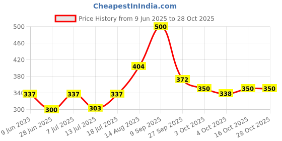 flipkart.com zesthome Animal Toy Set for Kids – 20 Piece Farm Wild Animal Toys with Jungle Floor Chart zesthome Price History Graph from 9 Jun 2025 to 28 Oct 2025