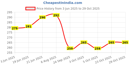 flipkart.com yatri Animal Toy Set Play for Kids yatri Price History Graph from 3 Jun 2025 to 29 Oct 2025