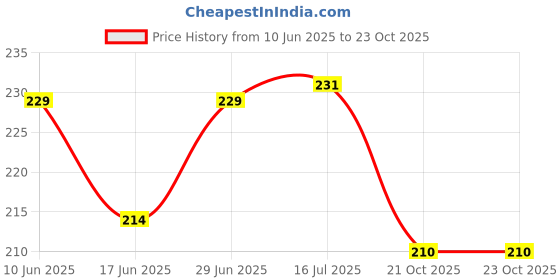 flipkart.com tik c animal toys for kids rubber lizard,snake spider,scorpion,and cockroach tik c Price History Graph from 10 Jun 2025 to 23 Oct 2025