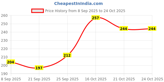 flipkart.com vedy animal toys snake, scorpion, cockroach, ant gang (Set of 8 ) vedy Price History Graph from 8 Sep 2025 to 24 Oct 2025