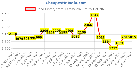 flipkart.com bethlehem ANIMAL VACCINATION GUN (5ML) PIG vaccination chicken Pet Health Supplements Pet First Aid Kit bethlehem Price History Graph from 13 May 2025 to 24 Oct 2025