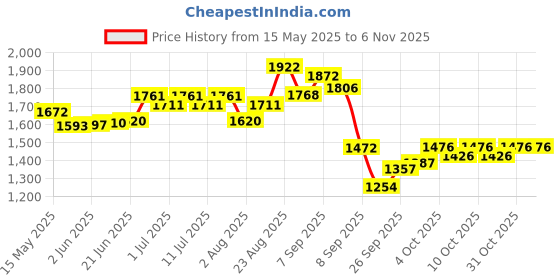 flipkart.com bethlehem ANIMAL VACCINATION GUN (5ML) PIG vaccination Pet Health Supplements Pet First Aid Kit bethlehem Price History Graph from 15 May 2025 to 5 Nov 2025