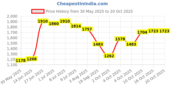 flipkart.com haryana king Animal Waterproof mat,Size (8x5), for Horse,Cow,Buffalo,Bull,Premium A1 Quality Cow, Dog, Hamster, Guinea Pig, Miniature Pig Pet Mat haryana king Price History Graph from 30 May 2025 to 20 Oct 2025