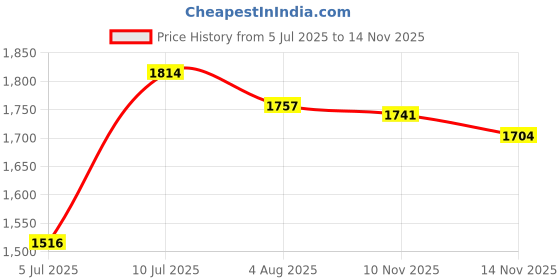flipkart.com haryana jindal Animal Waterproof mat,Size (8x5), for Horse,Cow,Buffalo,Bull,Premium A1 Quality Cow, Dog, Hamster, Guinea Pig, Miniature Pig Pet Mat haryana jindal Price History Graph from 5 Jul 2025 to 14 Nov 2025