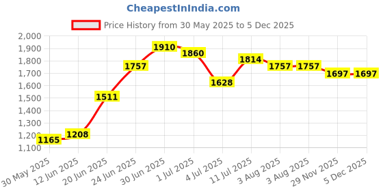 flipkart.com juni Animal Waterproof mat,Size (8x5), for Horse,Cow,Buffalo,Bull,Premium A1 Quality Cow, Hamster, Dog, Guinea Pig, Miniature Pig Pet Mat juni Price History Graph from 30 May 2025 to 5 Dec 2025