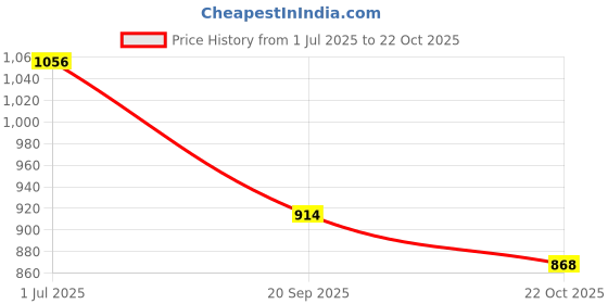 flipkart.com animal booster nutrition Animal Weight Gainer Whey Protein animal booster nutrition Price History Graph from 1 Jul 2025 to 22 Oct 2025
