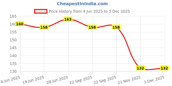 flipkart.com shalafi Animal Wooden Puzzle Kids Games Animals Name Matching Board Learning Shape Toys shalafi Price History Graph from 4 Jun 2025 to 3 Dec 2025