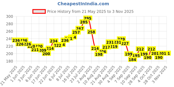 flipkart.com aziqine Animal Wound and Dressing Film Forming Gel Pet First Aid Kit aziqine Price History Graph from 21 May 2025 to 2 Nov 2025