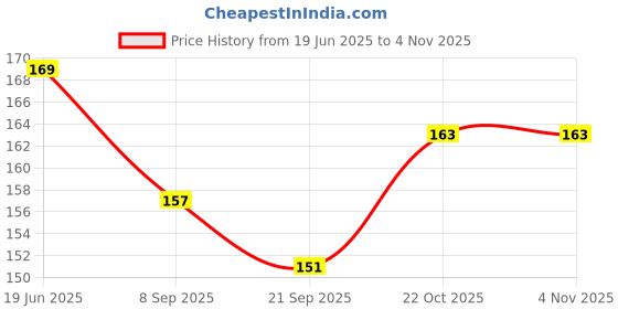 flipkart.com ashmi Animals 32 Pcs Laminated Flash Cards for Kids Toddlers Early Learning ashmi Price History Graph from 19 Jun 2025 to 3 Nov 2025