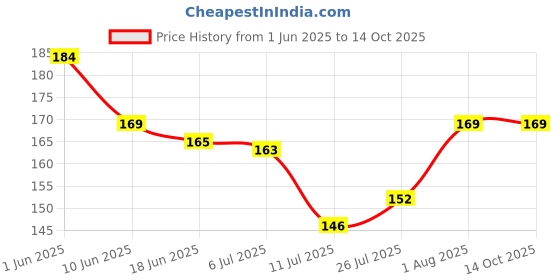 flipkart.com spartan kids Animals & Their Babies Flash Cards for Kids | 27 Early Learning Flash Cards for Babies 3 Months to 6 Years spartan kids Price History Graph from 1 Jun 2025 to 14 Oct 2025