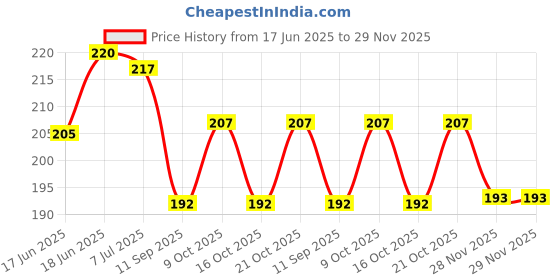 flipkart.com bhvmey Animals, Birds, Geometric, Fruits Name Cushion books bhvmey Price History Graph from 17 Jun 2025 to 28 Nov 2025