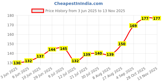 flipkart.com editoneinternational Animals Chart for Kids Big Size, Early Learning Educational Wall Chart for Children 28 x 40 inch Laminated, Non Tearable Waterproof Wall Pasting Chart Canvas Art editoneinternational Price History Graph from 3 Jun 2025 to 12 Nov 2025