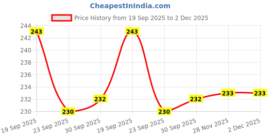 flipkart.com domios Animals, Fruits & Vegetables, Alphabets, Numbers Flash Cards ( Set of 4) domios Price History Graph from 19 Sep 2025 to 2 Dec 2025