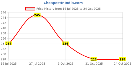 flipkart.com vedy animals toys crocodile & lizard gang ( set of 4 ) vedy Price History Graph from 16 Jul 2025 to 24 Oct 2025