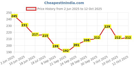 flipkart.com kyds play Animals - Wipe & Clean , Activity Flash Cards kyds play Price History Graph from 2 Jun 2025 to 11 Oct 2025
