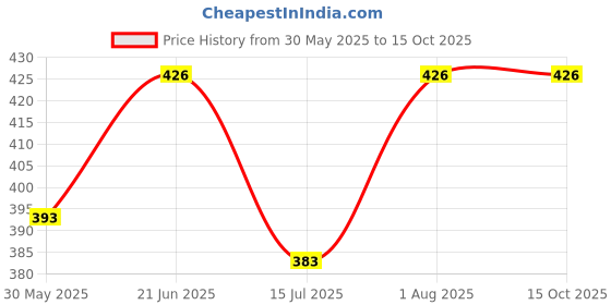 flipkart.com spartan kids Animals&Their Babies,Animal,Vegetables and Fruit Flash Cards For Kids(set of 4) spartan kids Price History Graph from 30 May 2025 to 15 Oct 2025