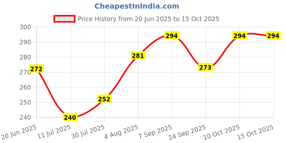 flipkart.com spartan kids Animal,Vegetables and Bird Flash Cards For Kids(set of 3) spartan kids Price History Graph from 20 Jun 2025 to 14 Oct 2025