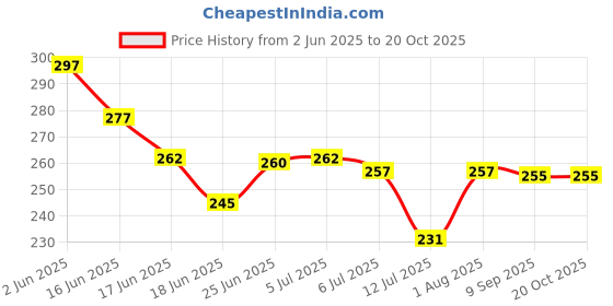 flipkart.com spartan kids Animal,Vegetables and Fruit Flash Cards For Kids(set of 3) spartan kids Price History Graph from 2 Jun 2025 to 19 Oct 2025