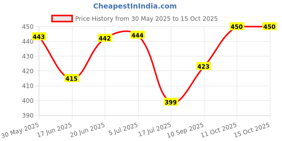 flipkart.com spartan kids Animal,Vegetables,Bird and Fruit Flash Cards For Kids(set of 4) spartan kids Price History Graph from 30 May 2025 to 15 Oct 2025