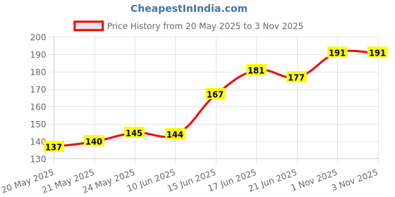 flipkart.com oren empower Animation & Cartoons Blue Wallpaper oren empower Price History Graph from 20 May 2025 to 2 Nov 2025