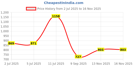 flipkart.com animaux 15INCH BLACK IMPORTED CAGE FOR LOVE BIRDS FINCHES &RABBIT Hard Crate Pet Crate animaux Price History Graph from 2 Jul 2025 to 16 Nov 2025