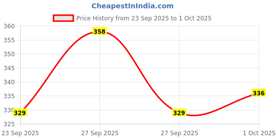 flipkart.com animaux AQUARIUM FISHING NET 8" - PACK OF 1 Aquarium Fish Net (20 cm x 15 cm) Aquarium Fish Net animaux Price History Graph from 23 Sep 2025 to 1 Oct 2025