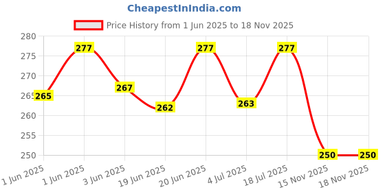 flipkart.com animaux aquarium soil substrate (0.5) Aqua Soil Planted Substrate animaux Price History Graph from 1 Jun 2025 to 17 Nov 2025