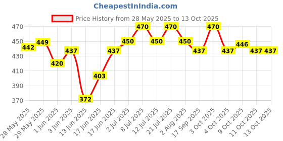 flipkart.com animaux (BL-600F)3in1 High Power Oxygen Filtration System | Low Power Consumption Water Aquarium Pump animaux Price History Graph from 28 May 2025 to 13 Oct 2025