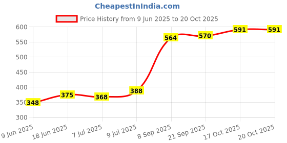 flipkart.com animaux Planted Aquarium Substrate Black Soil 1KG Aqua Soil Planted Substrate animaux Price History Graph from 9 Jun 2025 to 19 Oct 2025