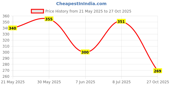 flipkart.com funfob Anime Action Figures Toy Figurines PVC Height - 9CM (SAS-uke 9CM Grey Eye) funfob Price History Graph from 21 May 2025 to 27 Oct 2025