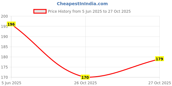 flipkart.com craft maniacs ANIME DIARY & 4 MAGNETIC BOOKMARKS A5 Diary RULED 160 Pages craft maniacs Price History Graph from 5 Jun 2025 to 27 Oct 2025