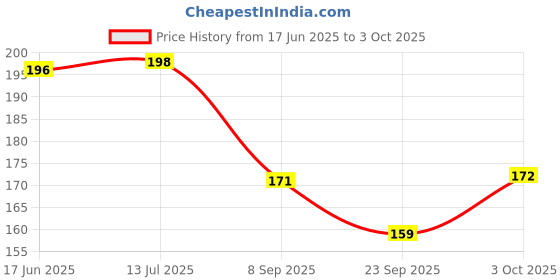 flipkart.com craft maniacs ANIME DIARY & 4 MAGNETIC BOOKMARKS A5 Diary RULED 160 Pages craft maniacs Price History Graph from 17 Jun 2025 to 3 Oct 2025