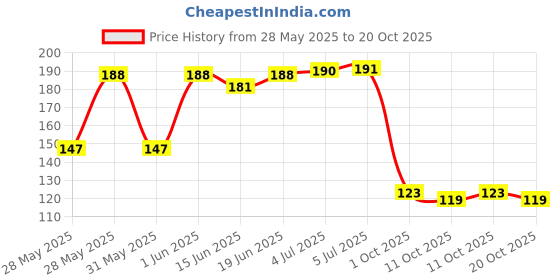 flipkart.com replix Anime Eyes Printed Coffee Anime Ceramic Cup for Boys for Gifting Ceramic Coffee Mug replix Price History Graph from 28 May 2025 to 20 Oct 2025