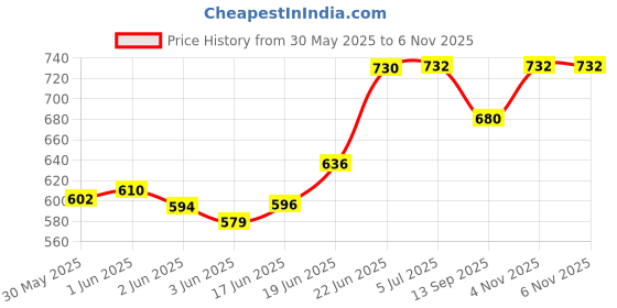 flipkart.com rvm toys Anime Jujutsu Kaisen Gojo Satoru Action Figure 20 cm Collectible Cross Toy rvm toys Price History Graph from 30 May 2025 to 6 Nov 2025