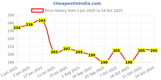 flipkart.com thewhoop Anime Naruto Combo Gift Big Cup With Keychain Ceramic Coffee Mug thewhoop Price History Graph from 1 Jun 2025 to 24 Oct 2025