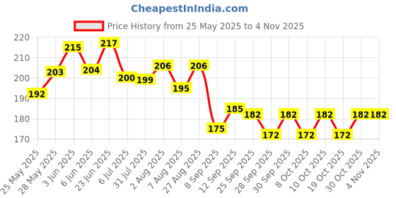 flipkart.com salpitoys Anime Naruto Foil 55 Cards salpitoys Price History Graph from 25 May 2025 to 2 Nov 2025