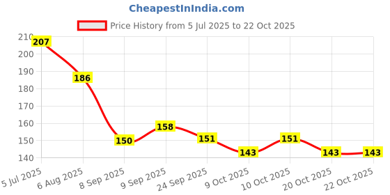 flipkart.com salpitoys Anime Naruto Foil 55 Cards salpitoys Price History Graph from 5 Jul 2025 to 20 Oct 2025