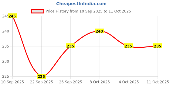 flipkart.com rinkon Anime Notebook Goku Naruto Dbz PACK 2 Comicsense Ki Dukan Diary Notepad A5 Notebook Unrulled 160 Pages rinkon Price History Graph from 10 Sep 2025 to 11 Oct 2025