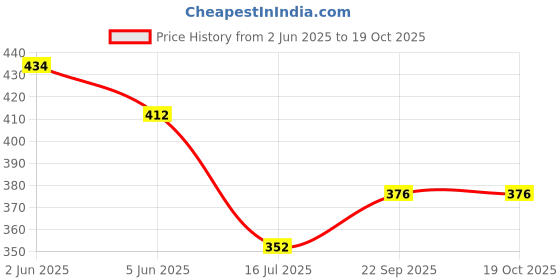 flipkart.com funfob Anime Plush Toy Cartoon Collectible Height -15CM Soft Toy | P Plush (Pochita) - 19 mm funfob Price History Graph from 2 Jun 2025 to 17 Oct 2025