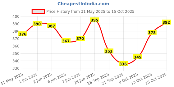 flipkart.com funfob Anime Plush Toy Height 18.5CM to 19CM Anime Soft Toy | (Ita-chii Plush)- 19 cm funfob Price History Graph from 31 May 2025 to 13 Oct 2025