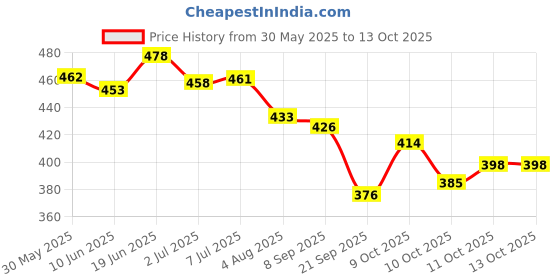 flipkart.com funfob Anime Plush Toy Height -19CM Anime Soft Toy | Kaka Plush (kaka-shi plush) - 19 cm funfob Price History Graph from 30 May 2025 to 13 Oct 2025
