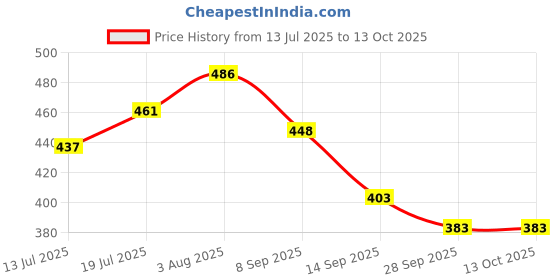 flipkart.com funfob Anime Plush Toy Height-19cm Plushie (Naruu-to Plush) - 19 cm funfob Price History Graph from 13 Jul 2025 to 13 Oct 2025